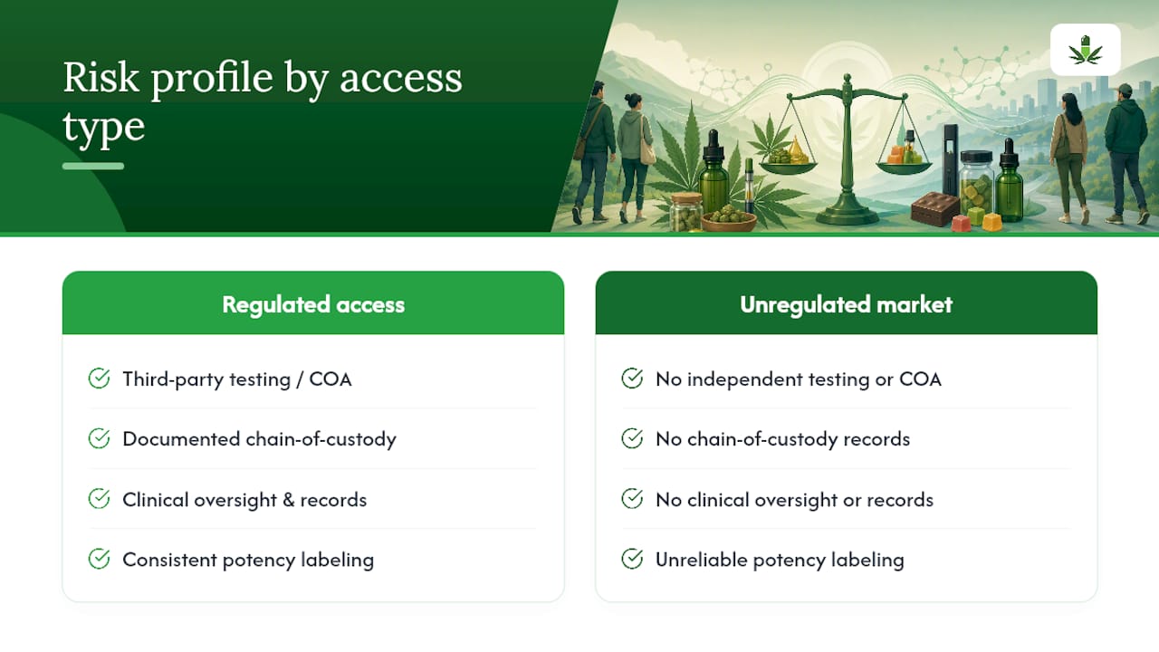 Why does regulated medical access change the risk profile? — overview diagram