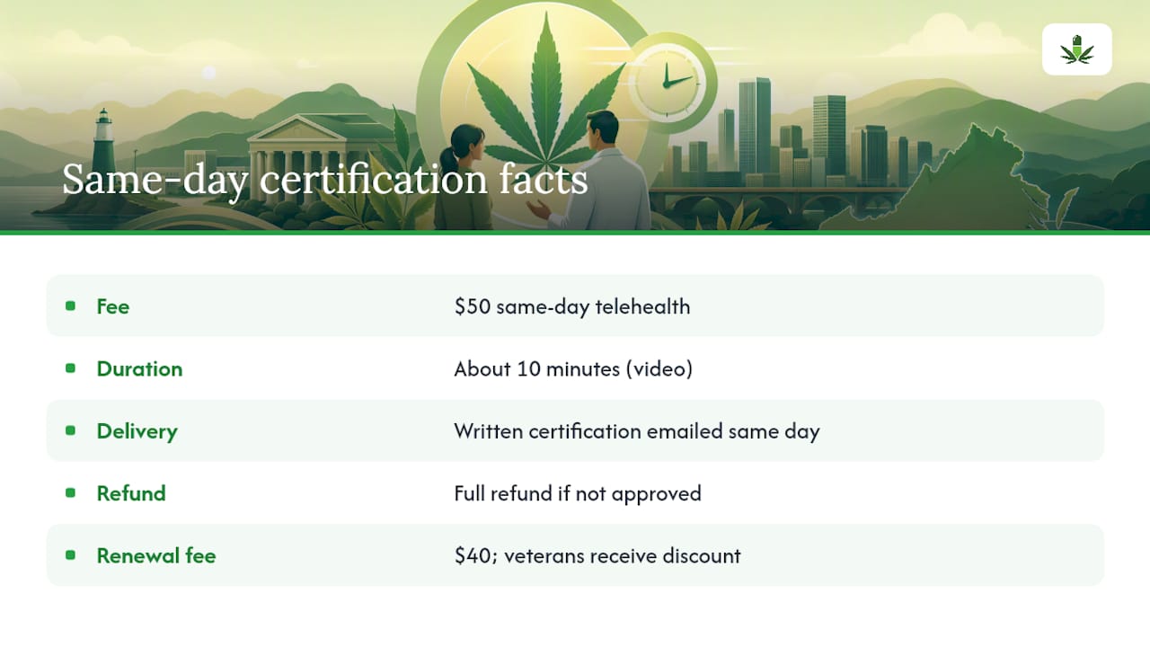 Same-day certification for $50, with a full refund guarantee — overview diagram