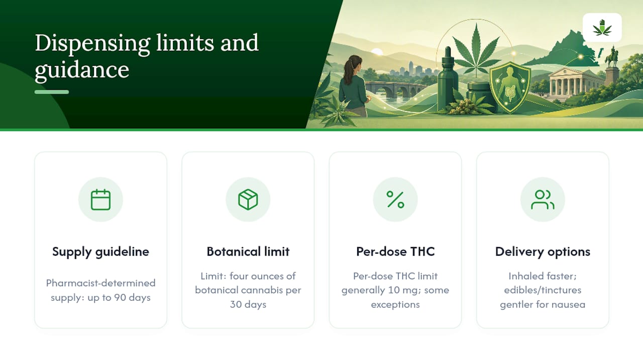 Diagram of Virginia cannabis dispensing rules and dosing options