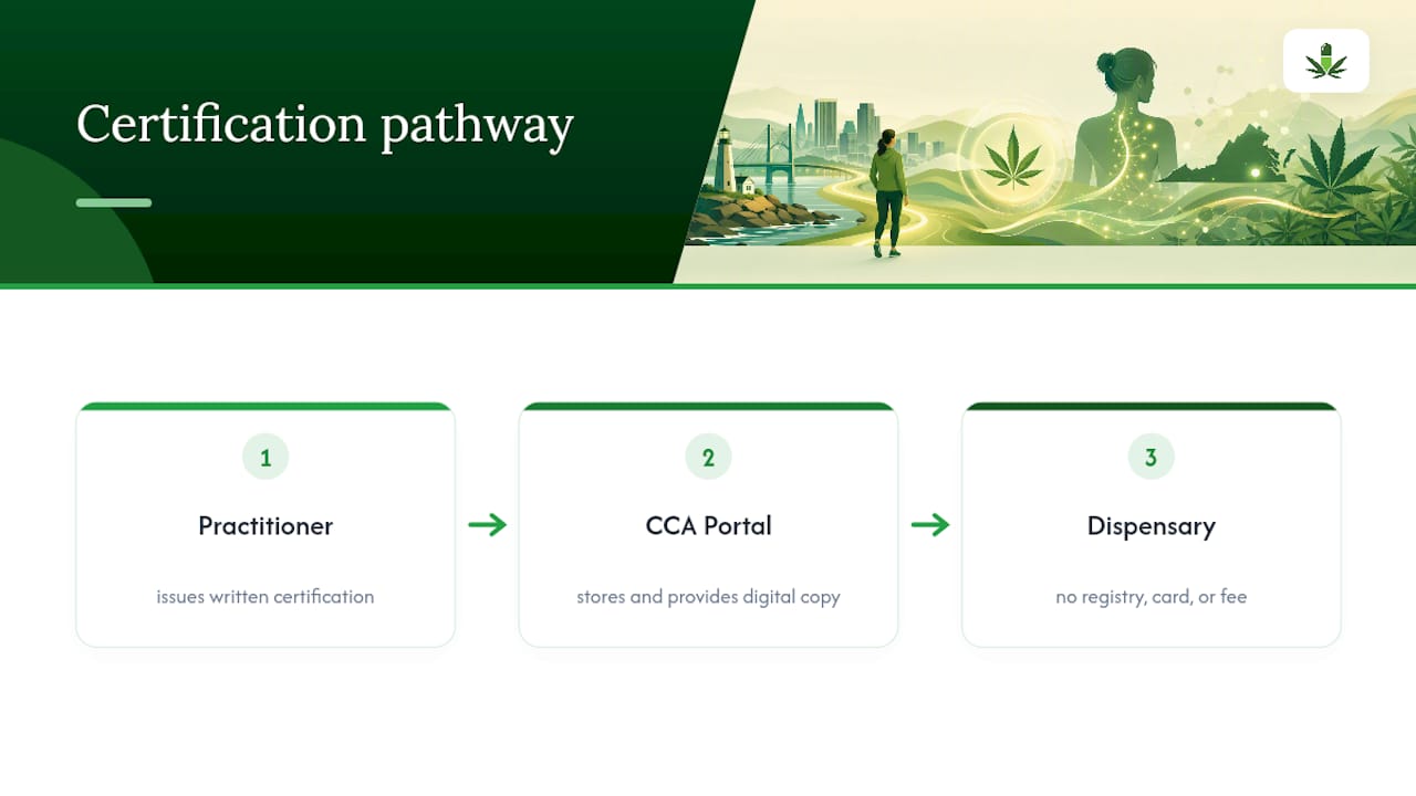Virginia medical cannabis certification pathway