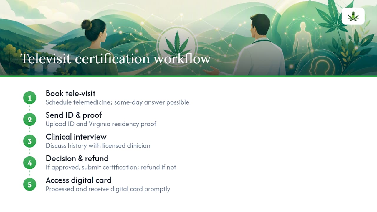 Get Certified Without the Waiting Room Hassle — overview diagram